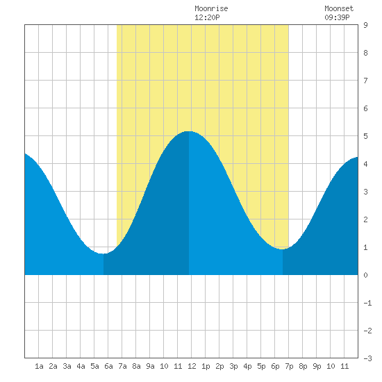 Great Kills Harbor tide chart for Wednesday, September 20, 2023