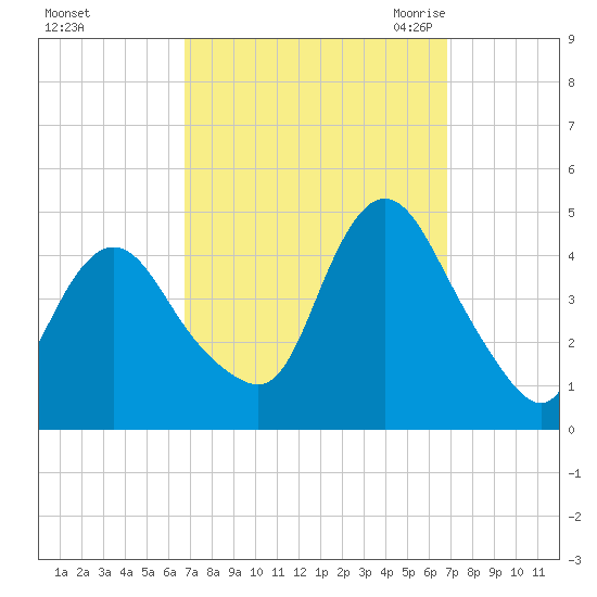 Great Kills Harbor tide chart for Sunday, September 24, 2023