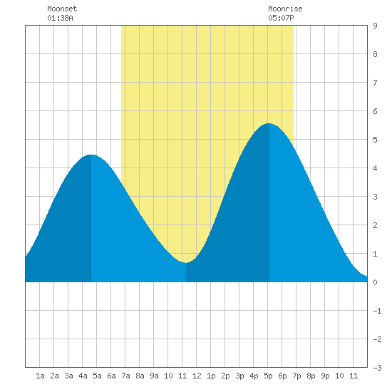 Great Kills Harbor tide chart for Monday, September 25, 2023