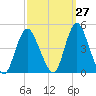 Great Kills Harbor tide chart for Wednesday, September 27, 2023