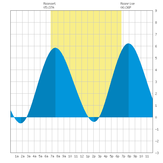 Great Kills Harbor tide chart for Thursday, September 28, 2023