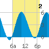 Great Kills Harbor tide chart for Saturday, September 2, 2023