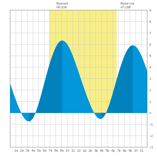 Great Kills Harbor tide chart for Saturday, September 30, 2023