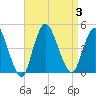 Great Kills Harbor tide chart for Sunday, September 3, 2023