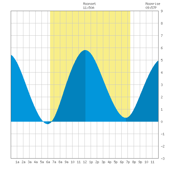 Great Kills Harbor tide chart for Monday, September 4, 2023