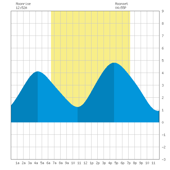Great Kills Harbor tide chart for Saturday, September 9, 2023