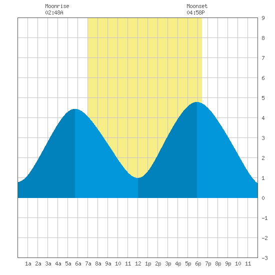 Great Kills Harbor tide chart for Tuesday, October 10, 2023