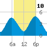 Great Kills Harbor tide chart for Tuesday, October 10, 2023