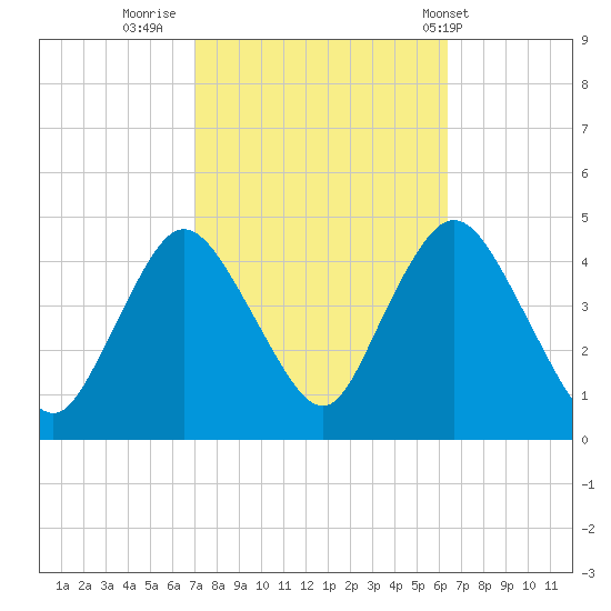 Great Kills Harbor tide chart for Wednesday, October 11, 2023