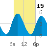 Great Kills Harbor tide chart for Sunday, October 15, 2023