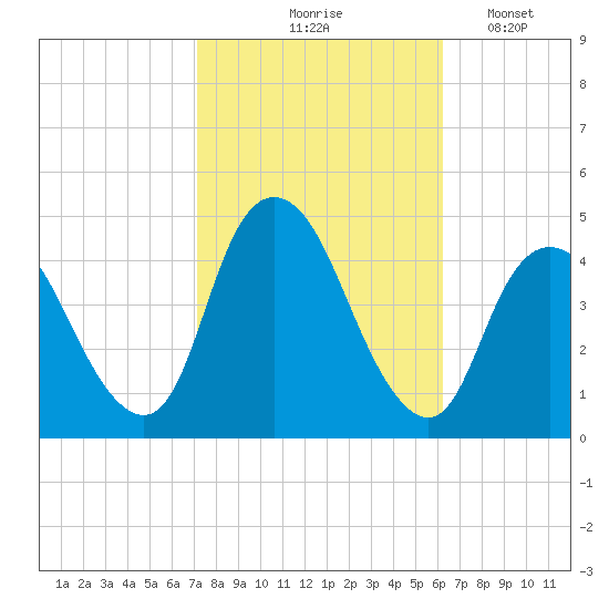 Great Kills Harbor tide chart for Wednesday, October 18, 2023