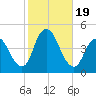 Great Kills Harbor tide chart for Thursday, October 19, 2023