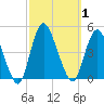 Great Kills Harbor tide chart for Sunday, October 1, 2023