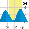 Great Kills Harbor tide chart for Tuesday, October 24, 2023