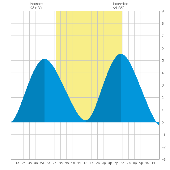 Great Kills Harbor tide chart for Wednesday, October 25, 2023