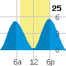 Great Kills Harbor tide chart for Wednesday, October 25, 2023