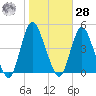 Great Kills Harbor tide chart for Saturday, October 28, 2023