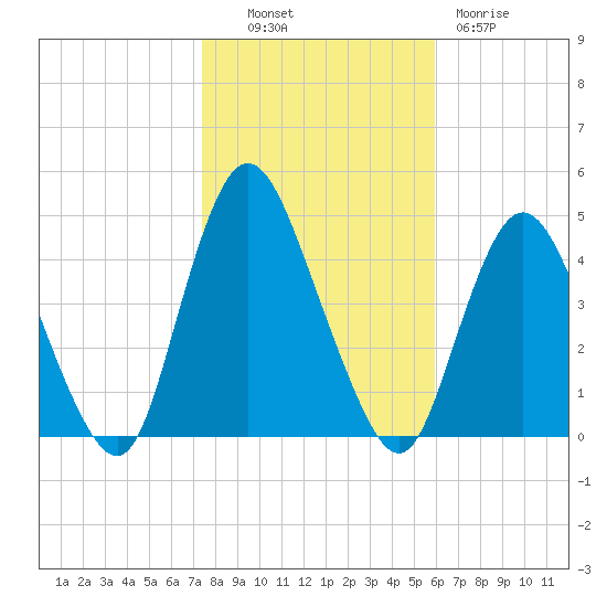 Great Kills Harbor tide chart for Monday, October 30, 2023