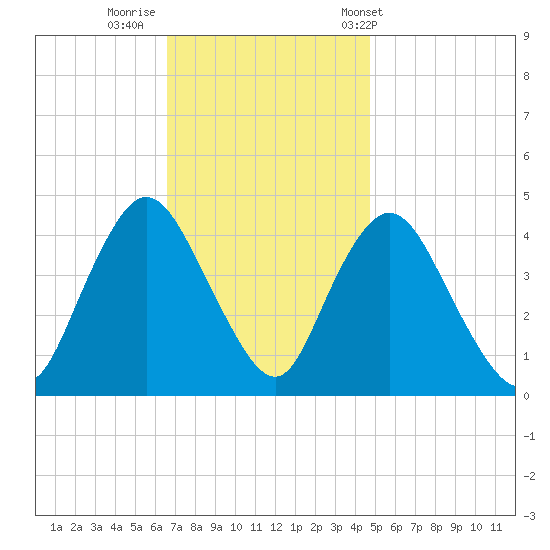 Great Kills Harbor tide chart for Friday, November 10, 2023