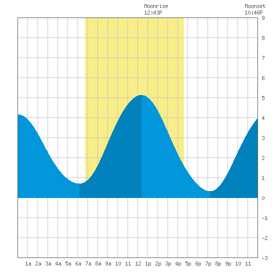 Great Kills Harbor tide chart for Sunday, November 19, 2023