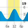 Great Kills Harbor tide chart for Sunday, November 19, 2023