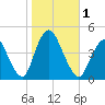 Great Kills Harbor tide chart for Wednesday, November 1, 2023