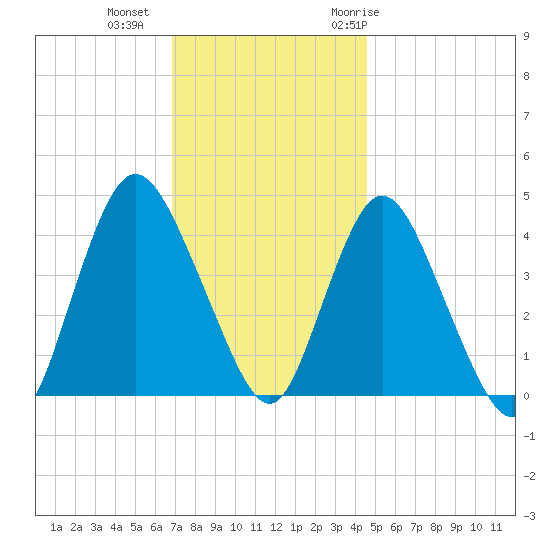 Great Kills Harbor tide chart for Friday, November 24, 2023