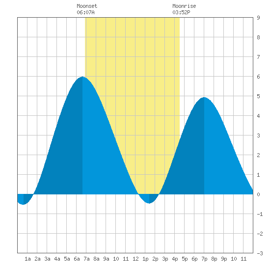 Great Kills Harbor tide chart for Sunday, November 26, 2023