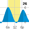 Great Kills Harbor tide chart for Sunday, November 26, 2023