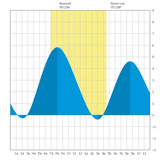 Great Kills Harbor tide chart for Tuesday, November 28, 2023