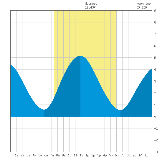 Great Kills Harbor tide chart for Thursday, November 2, 2023