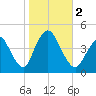 Great Kills Harbor tide chart for Thursday, November 2, 2023