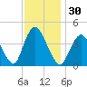 Great Kills Harbor tide chart for Thursday, November 30, 2023