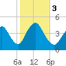 Great Kills Harbor tide chart for Friday, November 3, 2023