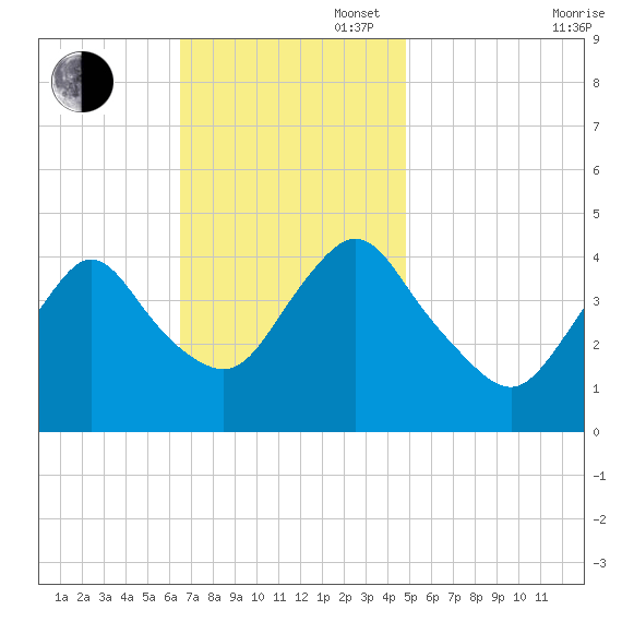 Great Kills Harbor tide chart for Sunday, November 5, 2023