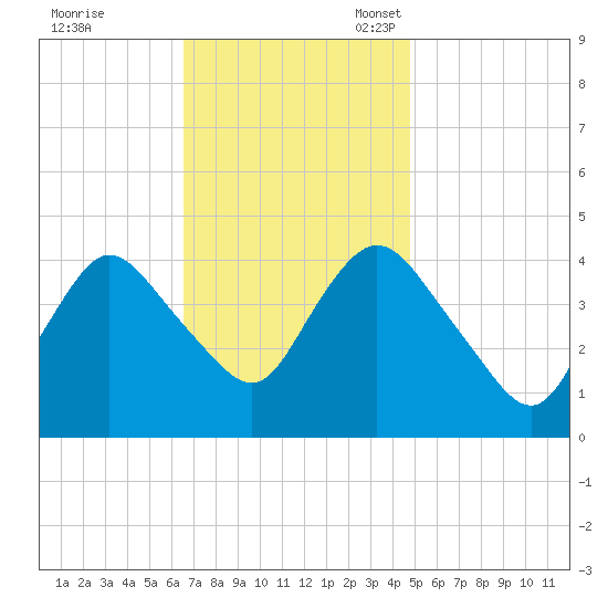 Great Kills Harbor tide chart for Tuesday, November 7, 2023