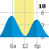 Great Kills Harbor tide chart for Sunday, December 10, 2023