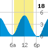 Great Kills Harbor tide chart for Monday, December 18, 2023