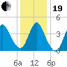Great Kills Harbor tide chart for Tuesday, December 19, 2023