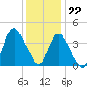 Great Kills Harbor tide chart for Friday, December 22, 2023