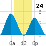 Great Kills Harbor tide chart for Sunday, December 24, 2023