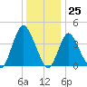 Great Kills Harbor tide chart for Monday, December 25, 2023