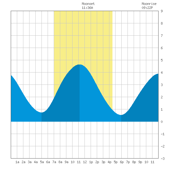 Great Kills Harbor tide chart for Saturday, December 2, 2023