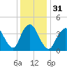 Great Kills Harbor tide chart for Sunday, December 31, 2023