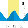 Great Kills Harbor tide chart for Sunday, December 3, 2023