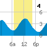 Great Kills Harbor tide chart for Monday, December 4, 2023