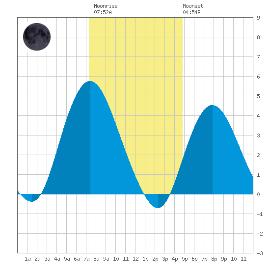 Great Kills Harbor tide chart for Thursday, January 11, 2024