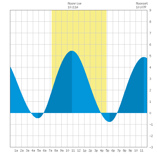 Great Kills Harbor tide chart for Monday, January 15, 2024