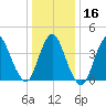 Great Kills Harbor tide chart for Tuesday, January 16, 2024
