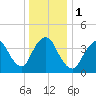 Great Kills Harbor tide chart for Monday, January 1, 2024